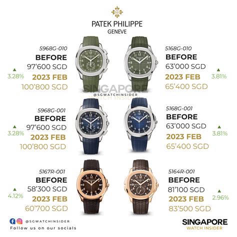 patek philippe price increase 2022